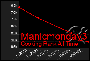Total Graph of Manicmonday3