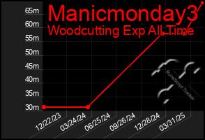 Total Graph of Manicmonday3