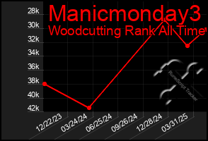 Total Graph of Manicmonday3
