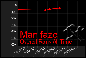 Total Graph of Manifaze