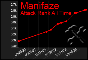 Total Graph of Manifaze