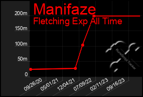 Total Graph of Manifaze