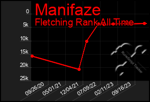 Total Graph of Manifaze