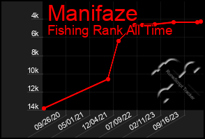 Total Graph of Manifaze