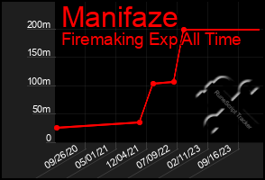 Total Graph of Manifaze