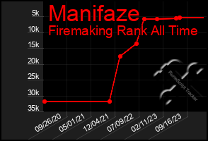 Total Graph of Manifaze