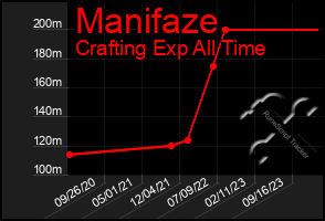 Total Graph of Manifaze