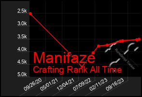 Total Graph of Manifaze