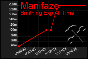 Total Graph of Manifaze