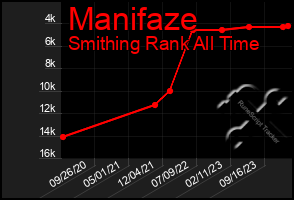 Total Graph of Manifaze