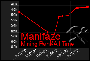 Total Graph of Manifaze