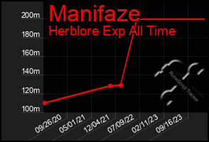 Total Graph of Manifaze