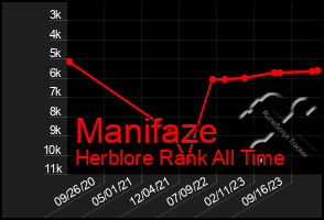 Total Graph of Manifaze