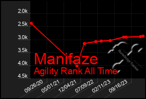 Total Graph of Manifaze