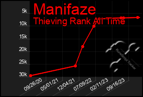 Total Graph of Manifaze