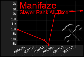 Total Graph of Manifaze