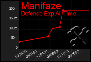 Total Graph of Manifaze