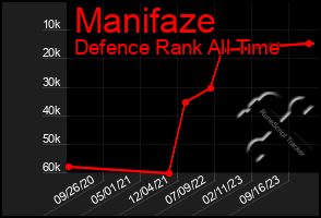 Total Graph of Manifaze