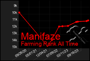 Total Graph of Manifaze