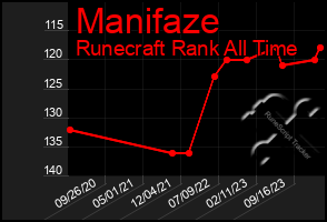 Total Graph of Manifaze