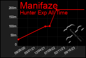 Total Graph of Manifaze