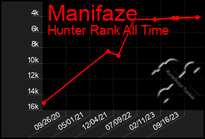 Total Graph of Manifaze