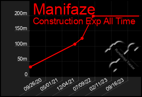 Total Graph of Manifaze