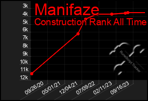 Total Graph of Manifaze