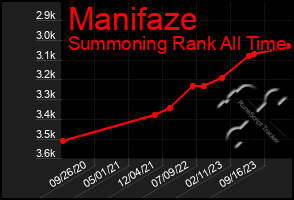 Total Graph of Manifaze