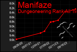 Total Graph of Manifaze