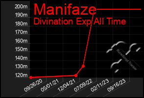 Total Graph of Manifaze