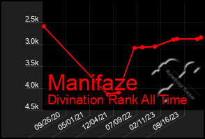 Total Graph of Manifaze