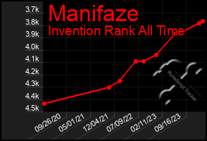 Total Graph of Manifaze