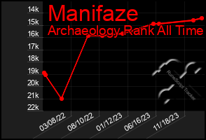 Total Graph of Manifaze