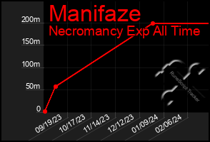 Total Graph of Manifaze