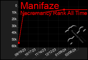 Total Graph of Manifaze