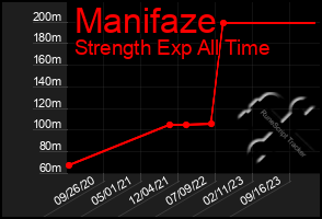 Total Graph of Manifaze