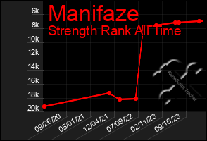 Total Graph of Manifaze