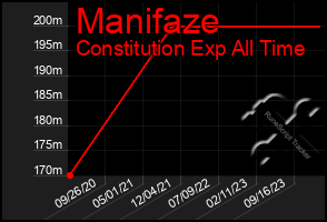 Total Graph of Manifaze