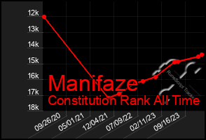 Total Graph of Manifaze