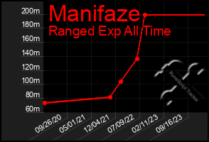 Total Graph of Manifaze