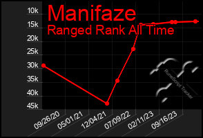 Total Graph of Manifaze