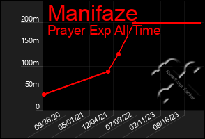 Total Graph of Manifaze