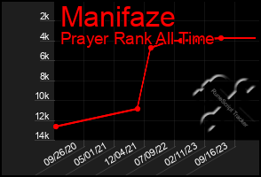 Total Graph of Manifaze