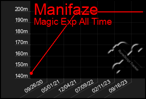 Total Graph of Manifaze