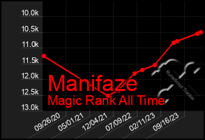 Total Graph of Manifaze