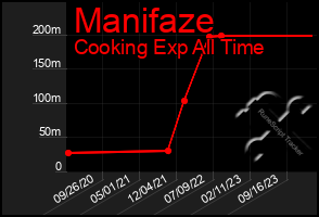 Total Graph of Manifaze