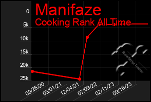 Total Graph of Manifaze