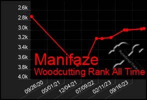 Total Graph of Manifaze