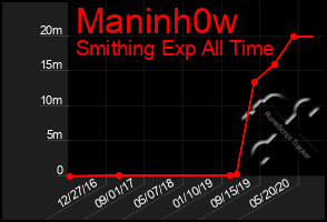 Total Graph of Maninh0w